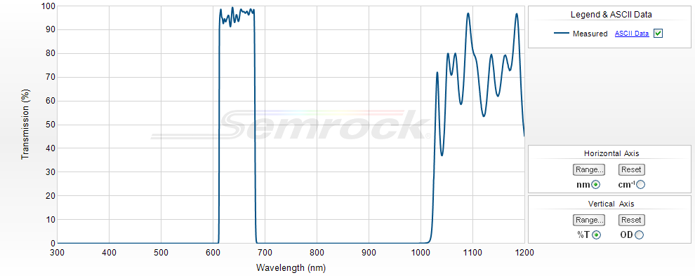 VIS Bandpass Filters